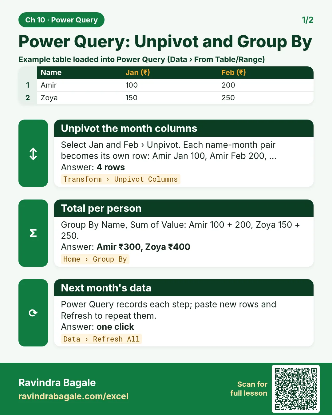 Revision card: Power Query: Unpivot and Group By. Example data table with Unpivot the month columns: 4 rows; Total per person: Amir ₹300, Zoya ₹400; Next month's data: one click.