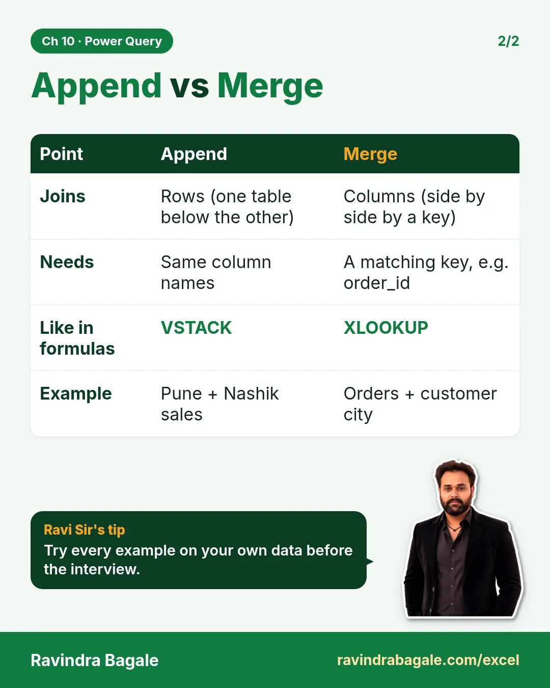 Revision card: Append vs Merge. Covers Joins; Needs; Like in formulas; Example. With a photo of Ravindra Bagale and a short tip.