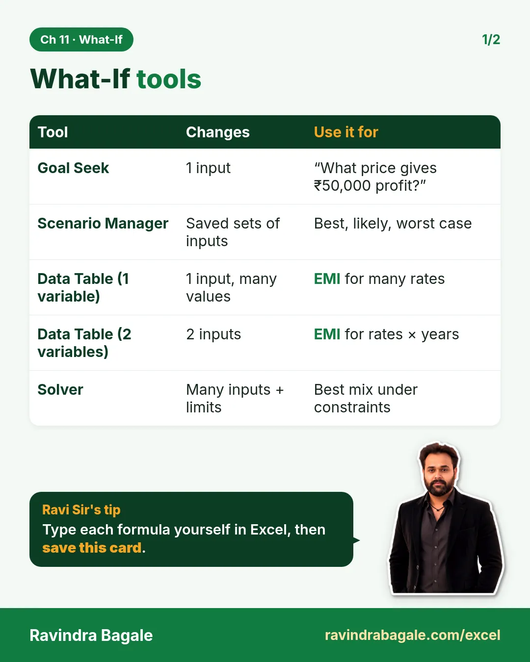 Revision card: What-If tools. Covers Goal Seek; Scenario Manager; Data Table (1 variable); Data Table (2 variables); Solver. With a photo of Ravindra Bagale and a short tip.