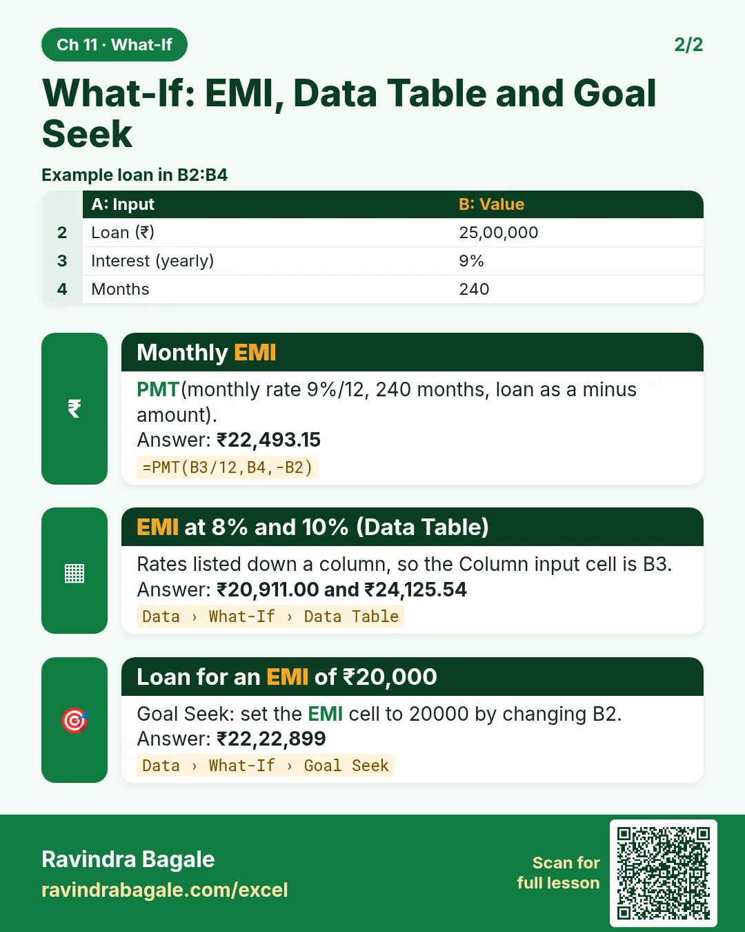 Revision card: What-If: EMI, Data Table and Goal Seek. Example data table with Monthly EMI: ₹22,493.15; EMI at 8% and 10% (Data Table): ₹20,911.00 and ₹24,125.54; Loan for an EMI of ₹20,000: ₹22,22,899.