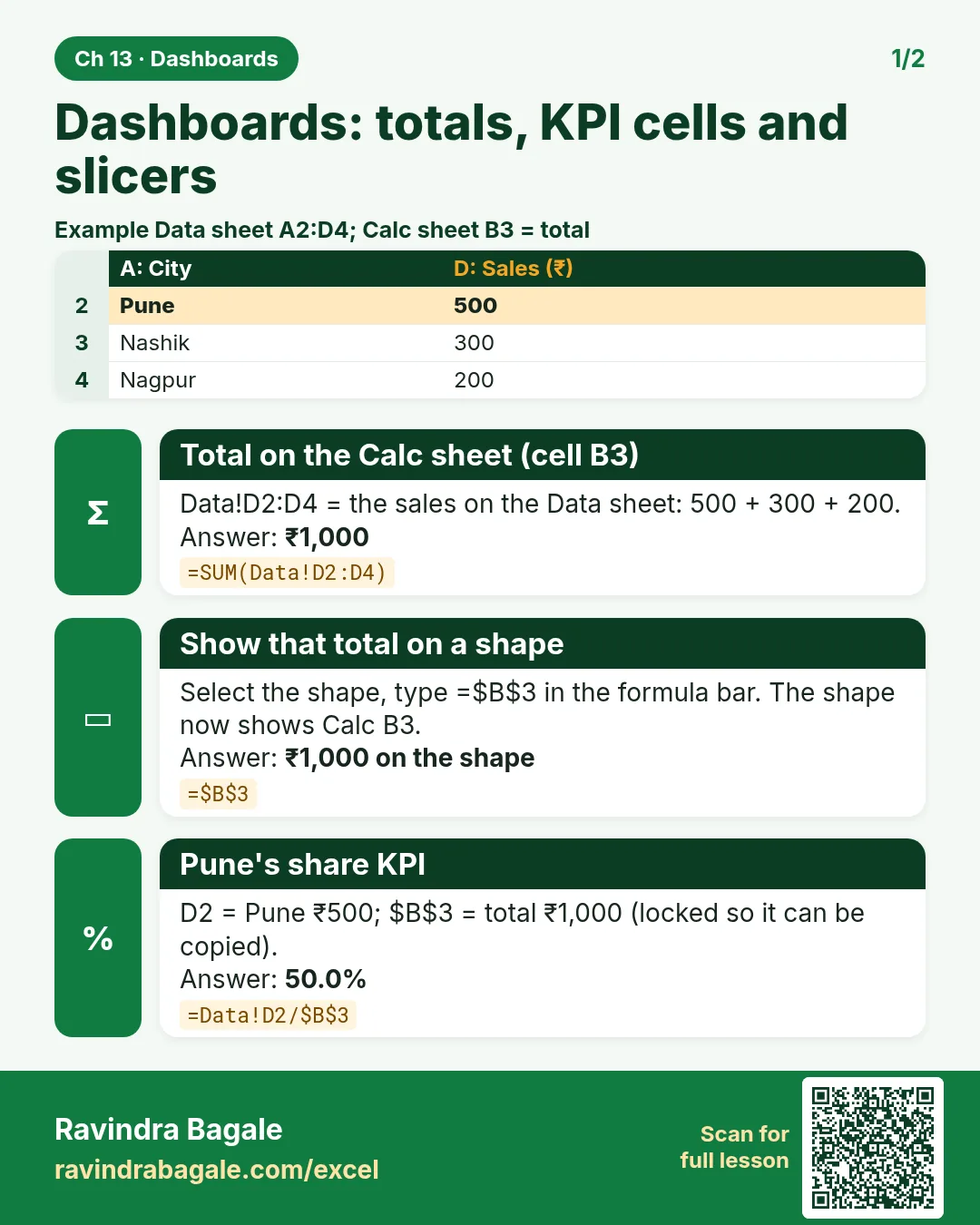 Revision card: Dashboards: totals, KPI cells and slicers. Example data table with Total on the Calc sheet (cell B3): ₹1,000; Show that total on a shape: ₹1,000 on the shape; Pune's share KPI: 50.0%.