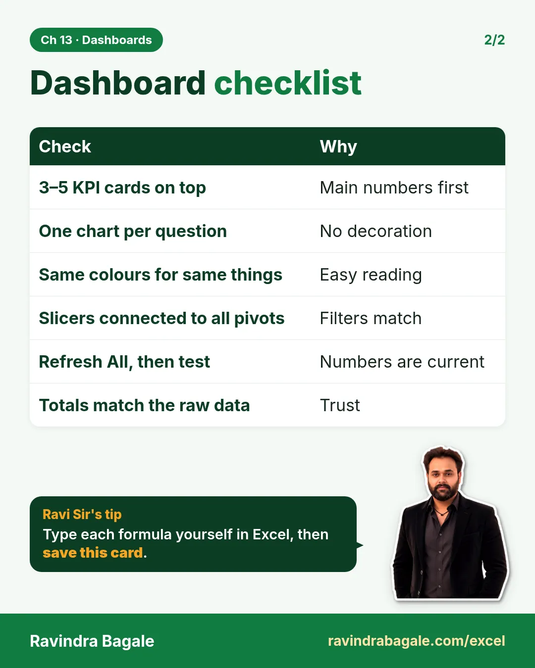 Revision card: Dashboard checklist. Covers 3–5 KPI cards on top; One chart per question; Same colours for same things; Slicers connected to all pivots; Refresh All, then test; Totals match the raw data. With a photo of Ravindra Bagale and a short tip.