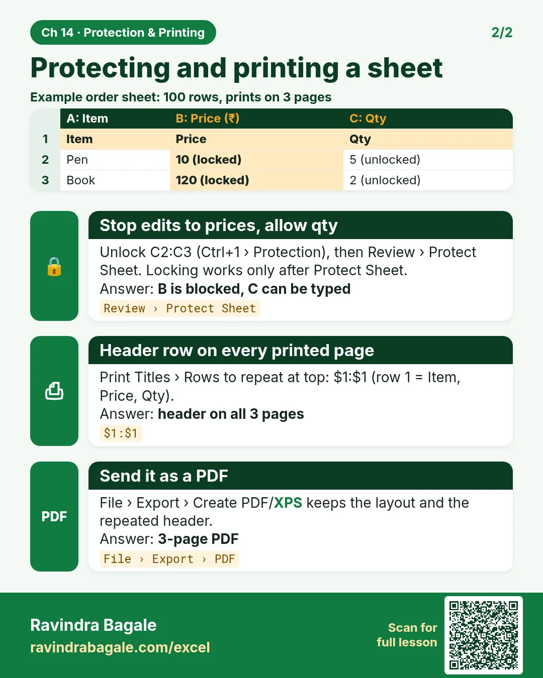 Revision card: Protecting and printing a sheet. Example data table with Stop edits to prices, allow qty: B is blocked, C can be typed; Header row on every printed page: header on all 3 pages; Send it as a PDF: 3-page PDF.