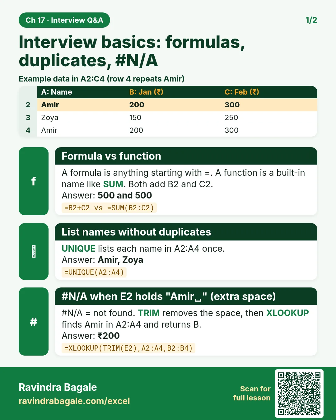 Revision card: Interview basics: formulas, duplicates, #N/A. Example data table with Formula vs function: 500 and 500; List names without duplicates: Amir, Zoya; #N/A when E2 holds "Amir␣" (extra space): ₹200.
