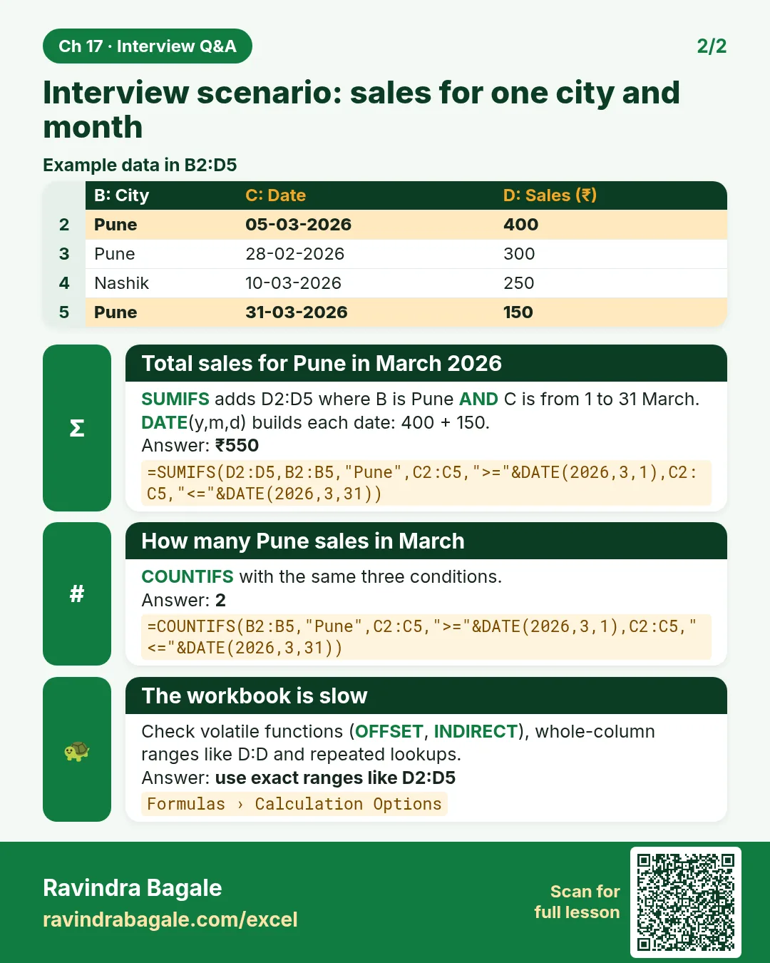 Revision card: Interview scenario: sales for one city and month. Example data table with Total sales for Pune in March 2026: ₹550; How many Pune sales in March: 2; The workbook is slow: use exact ranges like D2:D5.