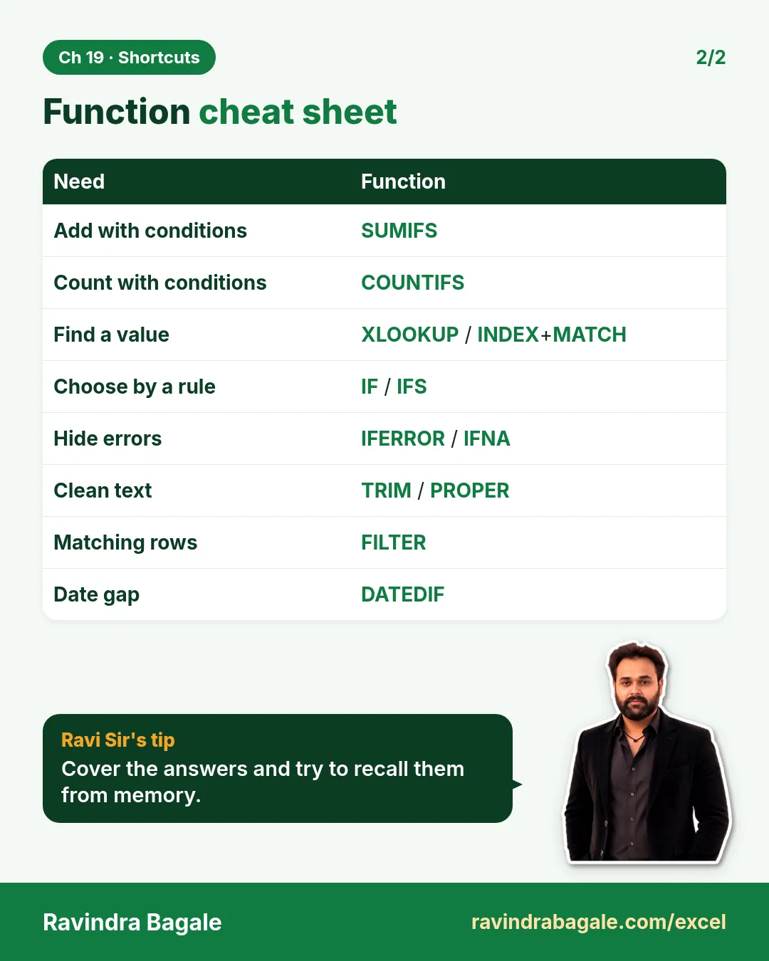 Revision card: Function cheat sheet. Covers Add with conditions; Count with conditions; Find a value; Choose by a rule; Hide errors; Clean text; Matching rows; Date gap. With a photo of Ravindra Bagale and a short tip.