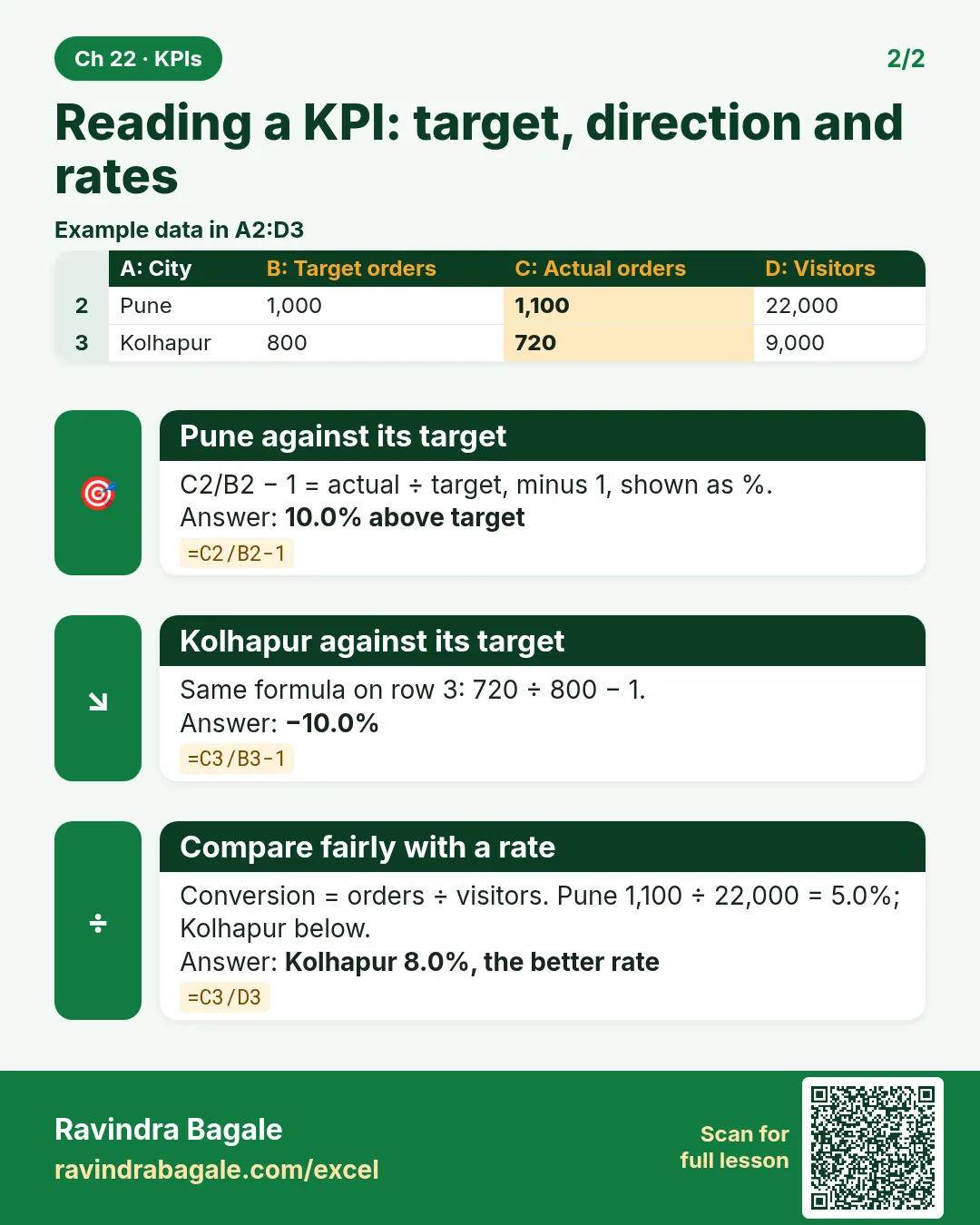 Revision card: Reading a KPI: target, direction and rates. Example data table with Pune against its target: 10.0% above target; Kolhapur against its target: −10.0%; Compare fairly with a rate: Kolhapur 8.0%, the better rate.