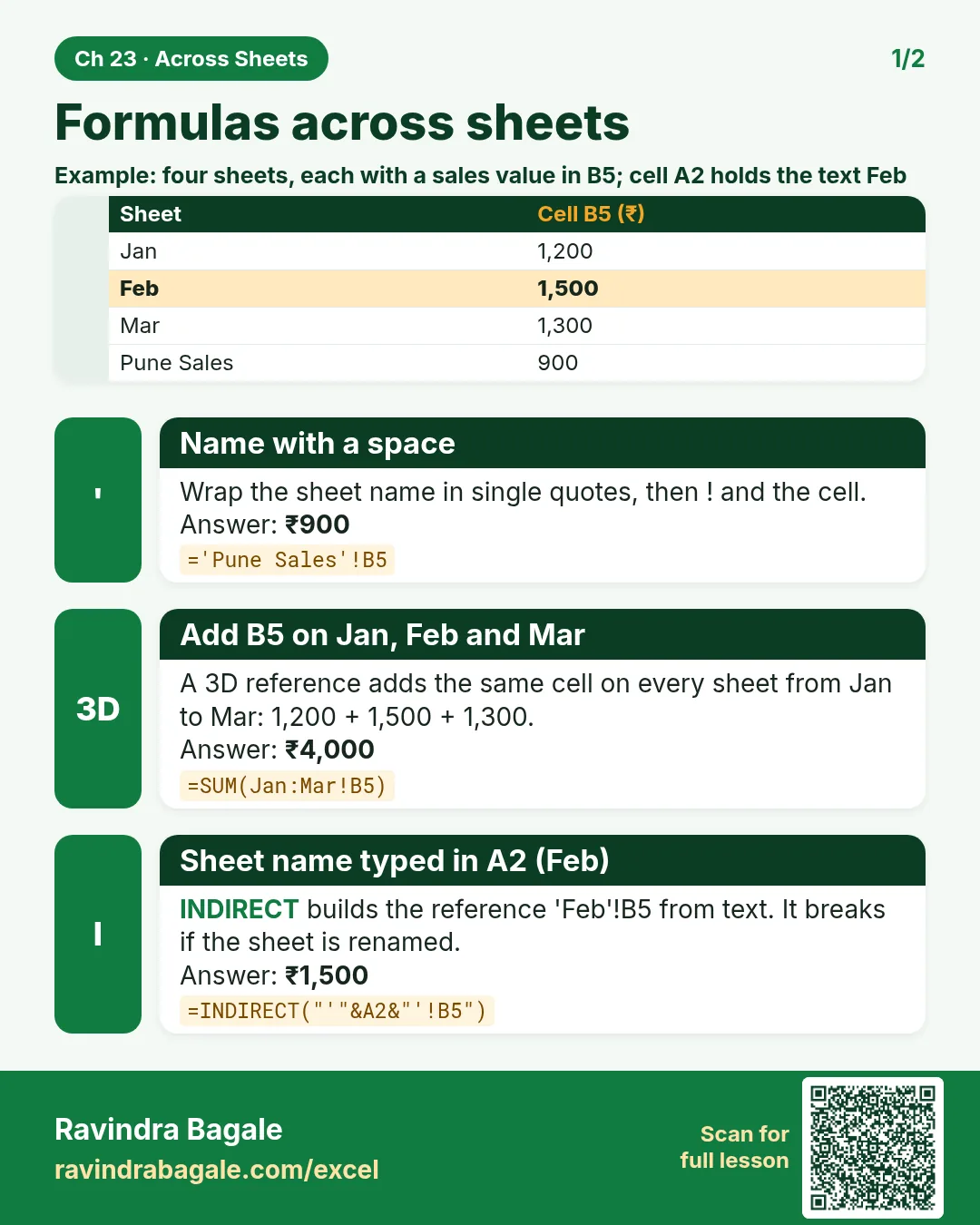Revision card: Formulas across sheets. Example data table with Name with a space: ₹900; Add B5 on Jan, Feb and Mar: ₹4,000; Sheet name typed in A2 (Feb): ₹1,500.