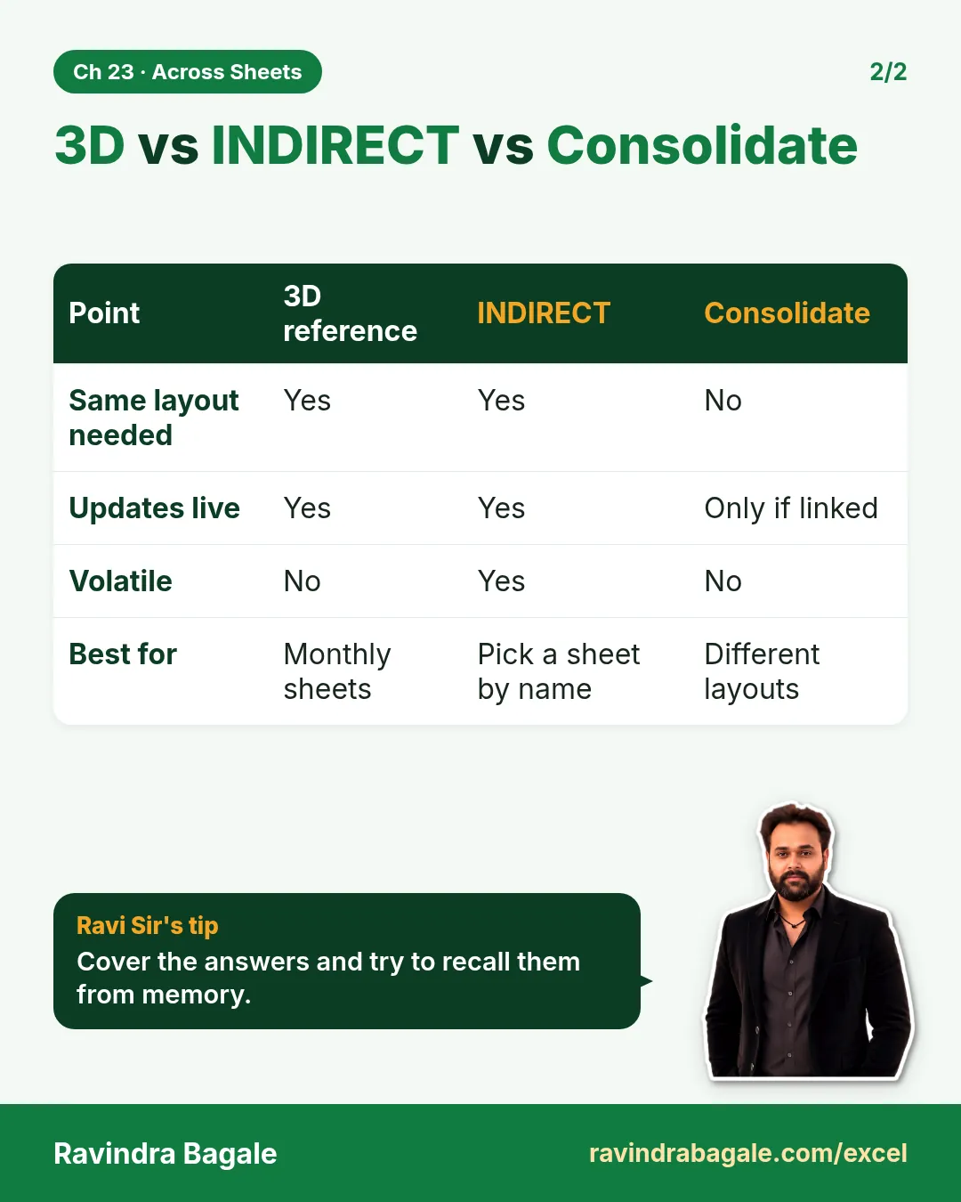 Revision card: 3D vs INDIRECT vs Consolidate. Covers Same layout needed; Updates live; Volatile; Best for. With a photo of Ravindra Bagale and a short tip.