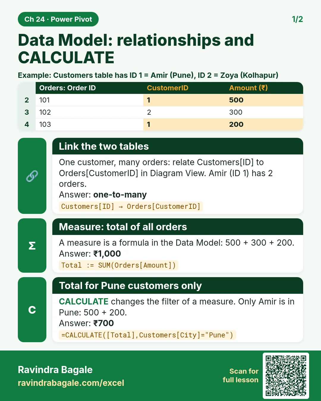 Revision card: Data Model: relationships and CALCULATE. Example data table with Link the two tables: one-to-many; Measure: total of all orders: ₹1,000; Total for Pune customers only: ₹700.