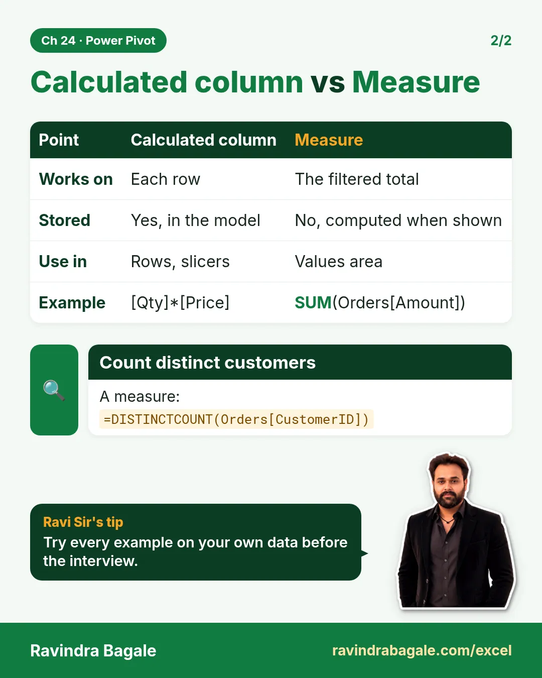 Revision card: Calculated column vs Measure. Covers Works on; Stored; Use in; Example. With a photo of Ravindra Bagale and a short tip.