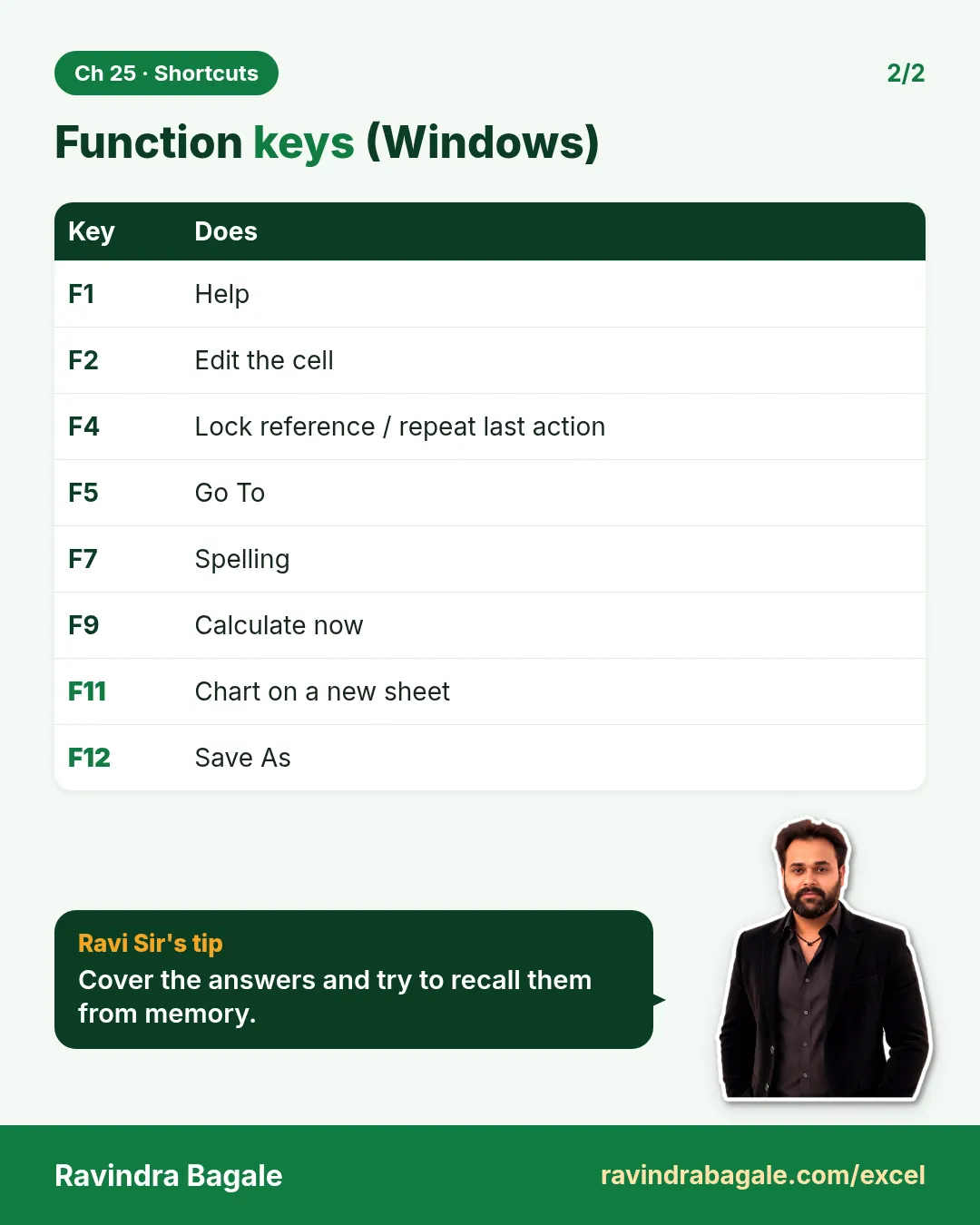 Revision card: Function keys (Windows). Covers F1; F2; F4; F5; F7; F9; F11; F12. With a photo of Ravindra Bagale and a short tip.
