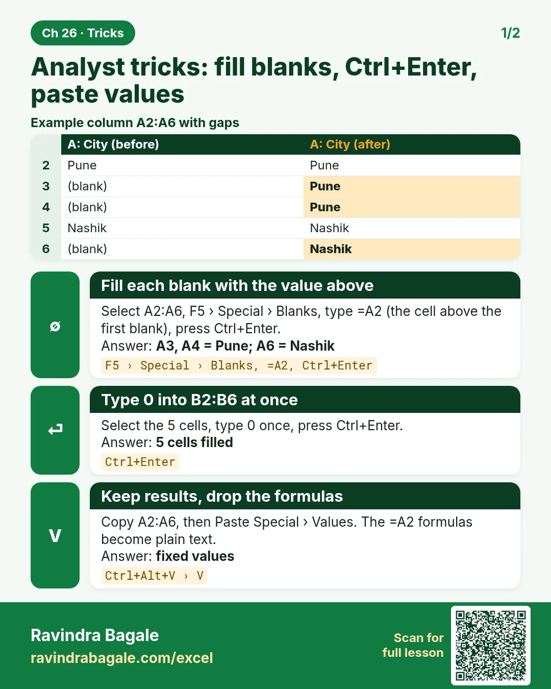 Revision card: Analyst tricks: fill blanks, Ctrl+Enter, paste values. Example data table with Fill each blank with the value above: A3, A4 = Pune; A6 = Nashik; Type 0 into B2:B6 at once: 5 cells filled; Keep results, drop the formulas: fixed values.
