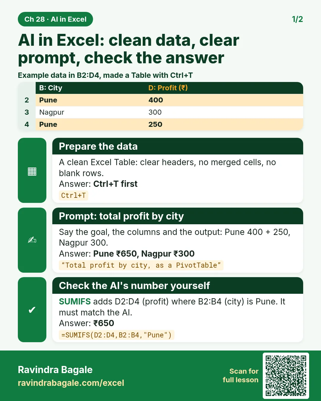 Revision card: AI in Excel: clean data, clear prompt, check the answer. Example data table with Prepare the data: Ctrl+T first; Prompt: total profit by city: Pune ₹650, Nagpur ₹300; Check the AI's number yourself: ₹650.