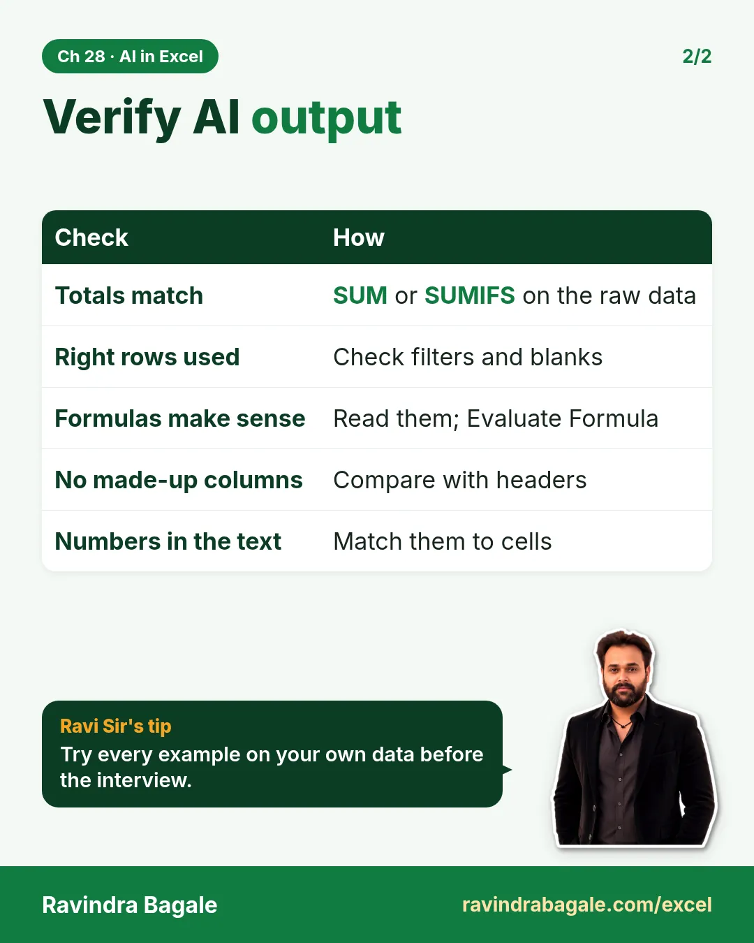 Revision card: Verify AI output. Covers Totals match; Right rows used; Formulas make sense; No made-up columns; Numbers in the text. With a photo of Ravindra Bagale and a short tip.