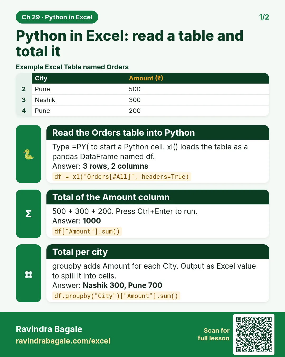 Revision card: Python in Excel: read a table and total it. Example data table with Read the Orders table into Python: 3 rows, 2 columns; Total of the Amount column: 1000; Total per city: Nashik 300, Pune 700.