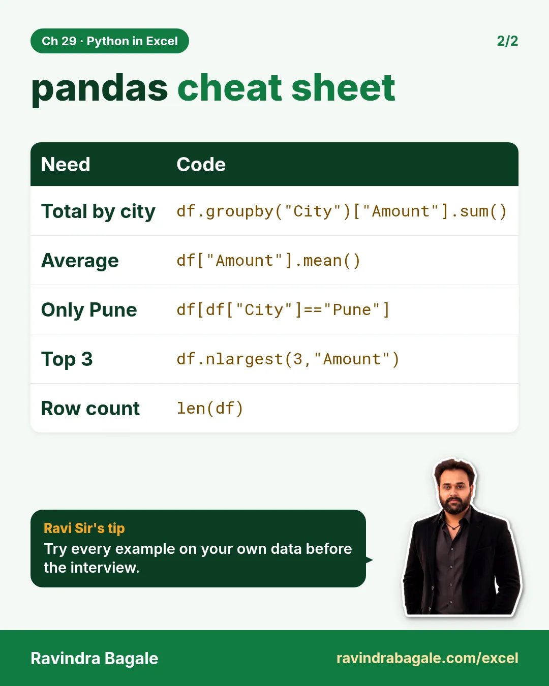 Revision card: pandas cheat sheet. Covers Total by city; Average; Only Pune; Top 3; Row count. With a photo of Ravindra Bagale and a short tip.
