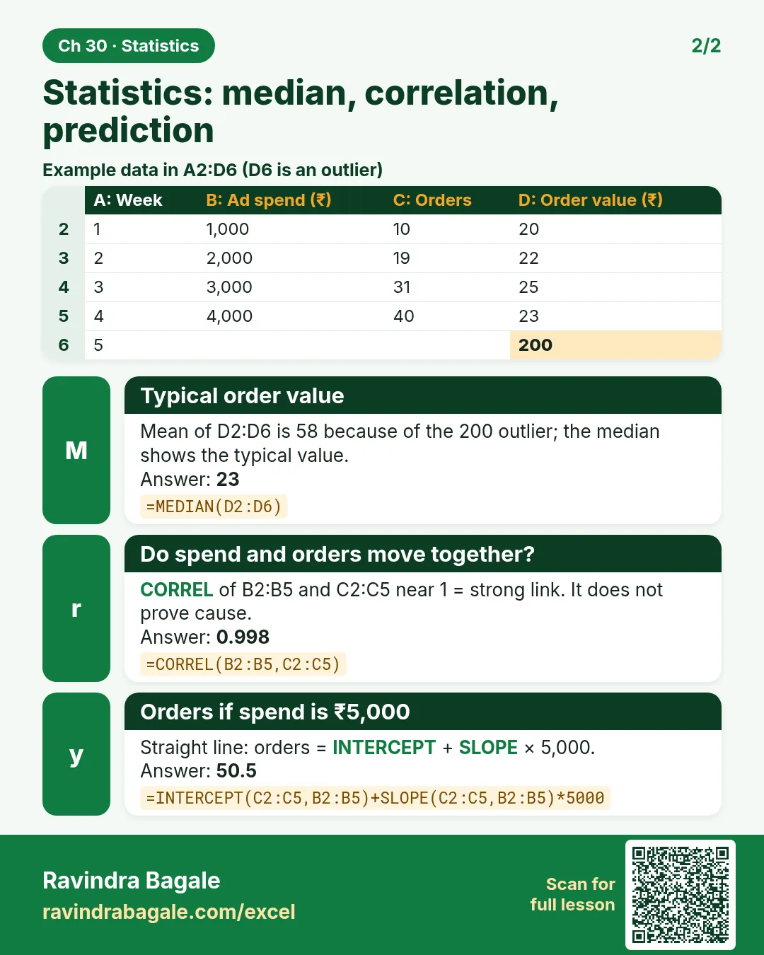 Revision card: Statistics: median, correlation, prediction. Example data table with Typical order value: 23; Do spend and orders move together?: 0.998; Orders if spend is ₹5,000: 50.5.