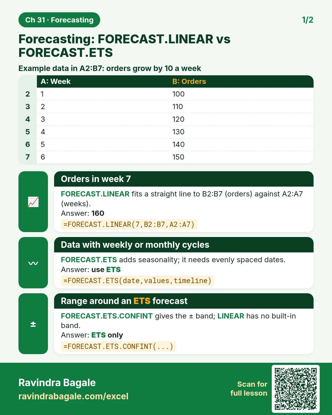 Revision card: Forecasting: FORECAST.LINEAR vs FORECAST.ETS. Example data table with Orders in week 7: 160; Data with weekly or monthly cycles: use ETS; Range around an ETS forecast: ETS only.