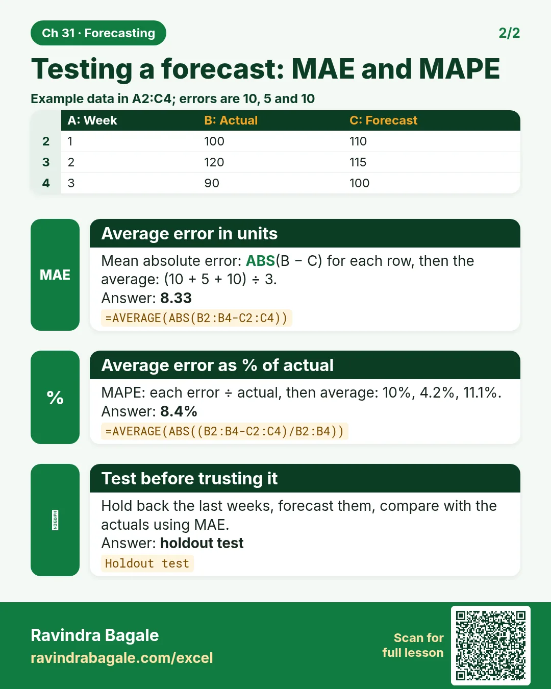 Revision card: Testing a forecast: MAE and MAPE. Example data table with Average error in units: 8.33; Average error as % of actual: 8.4%; Test before trusting it: holdout test.