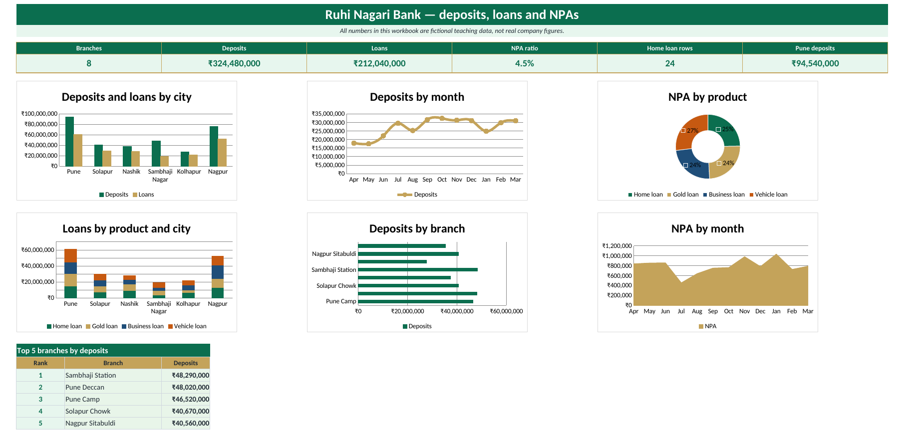Banking dashboard in Excel