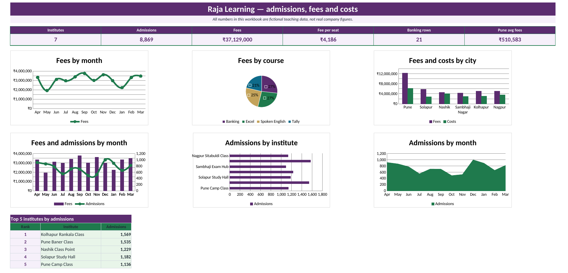 Education dashboard in Excel