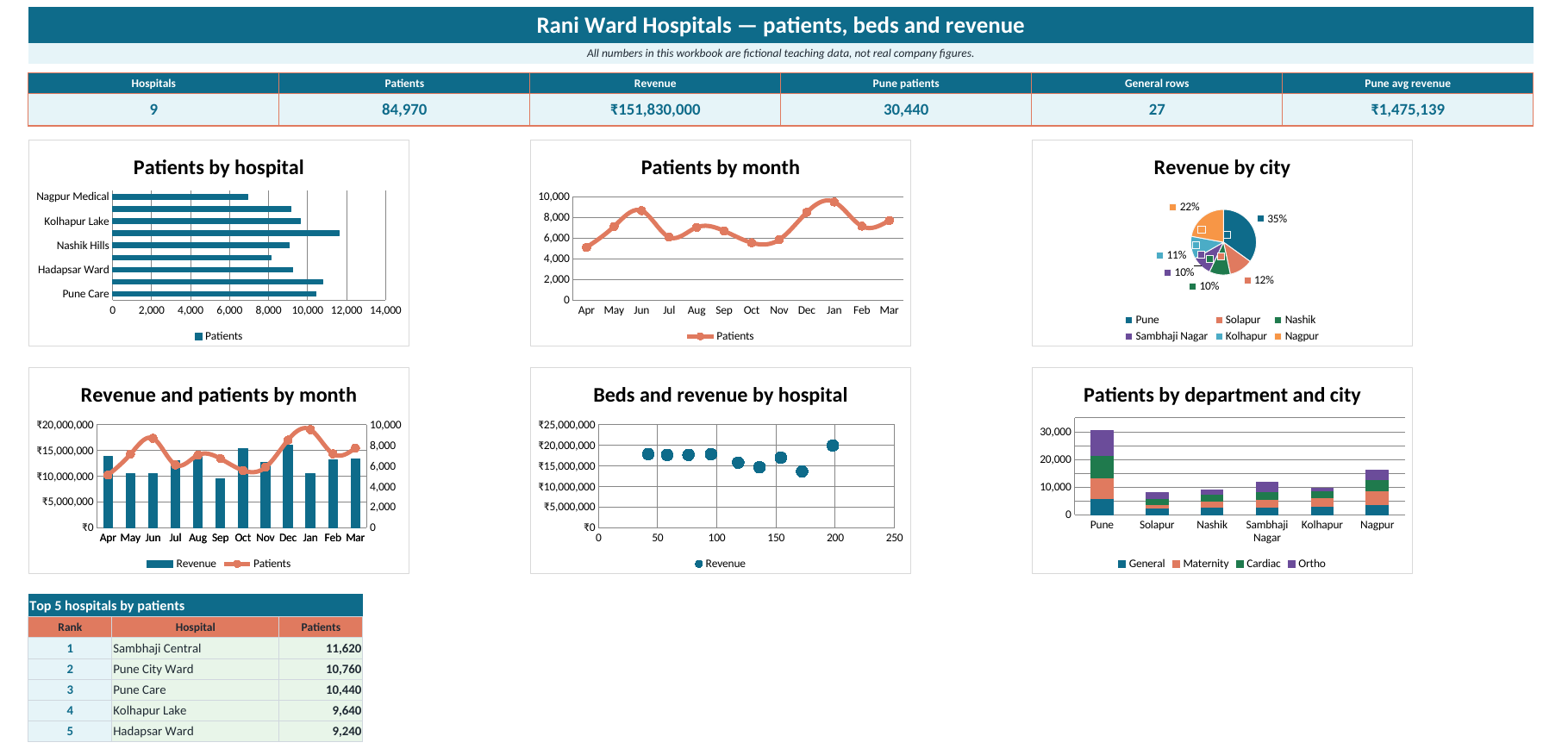 Hospitals dashboard in Excel