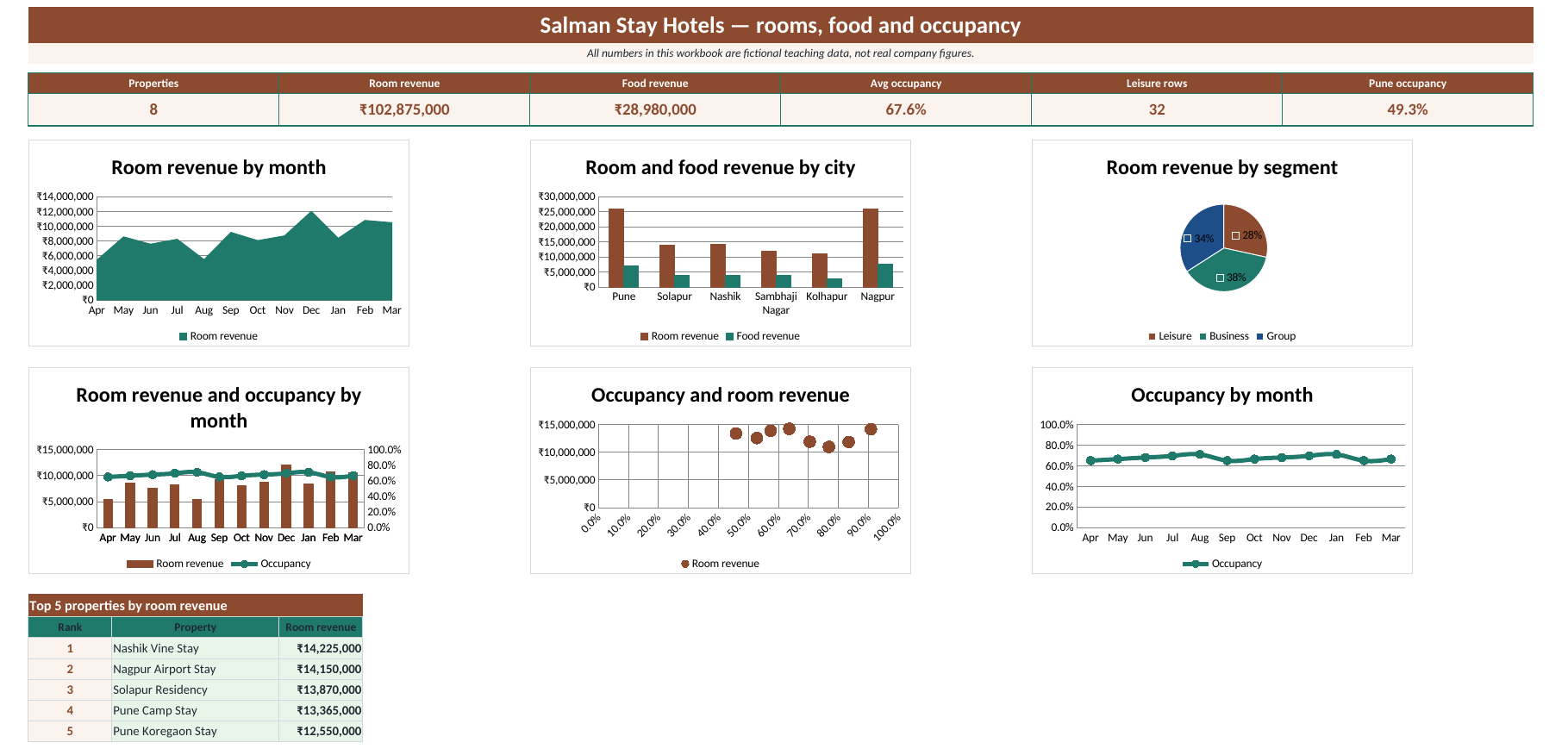 Hotels dashboard in Excel