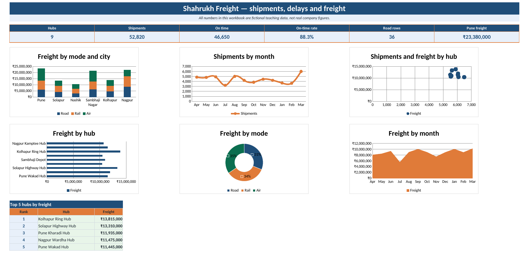Logistics dashboard in Excel