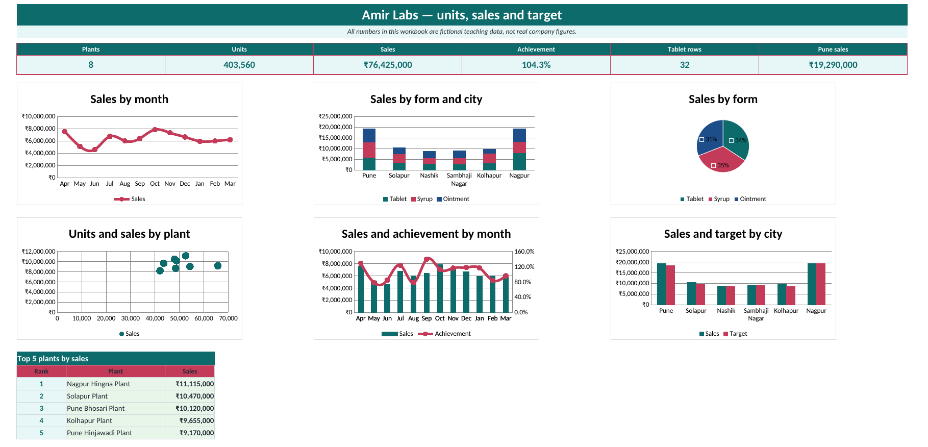 Pharma dashboard in Excel