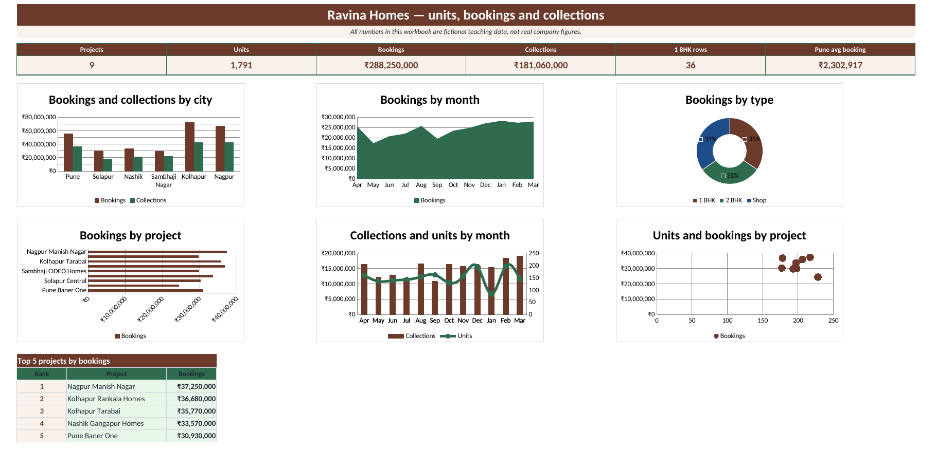 Real estate dashboard in Excel