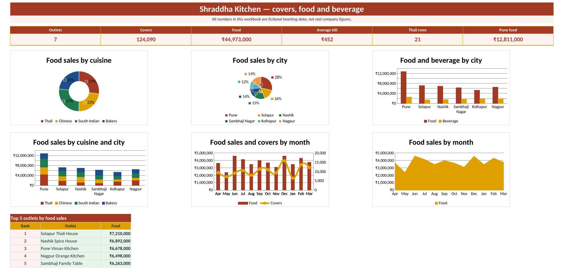 Restaurants dashboard in Excel