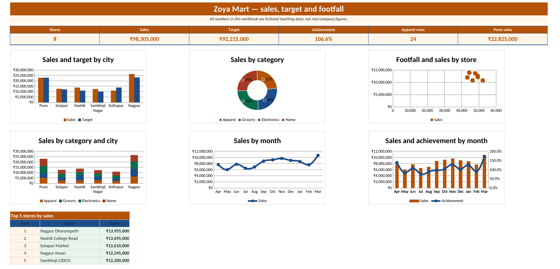 Retail dashboard in Excel