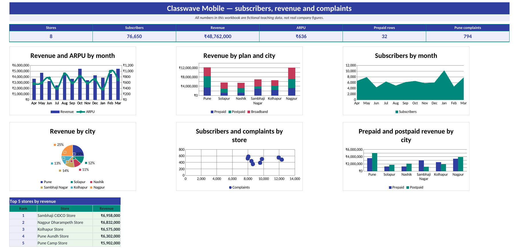 Telecom dashboard in Excel