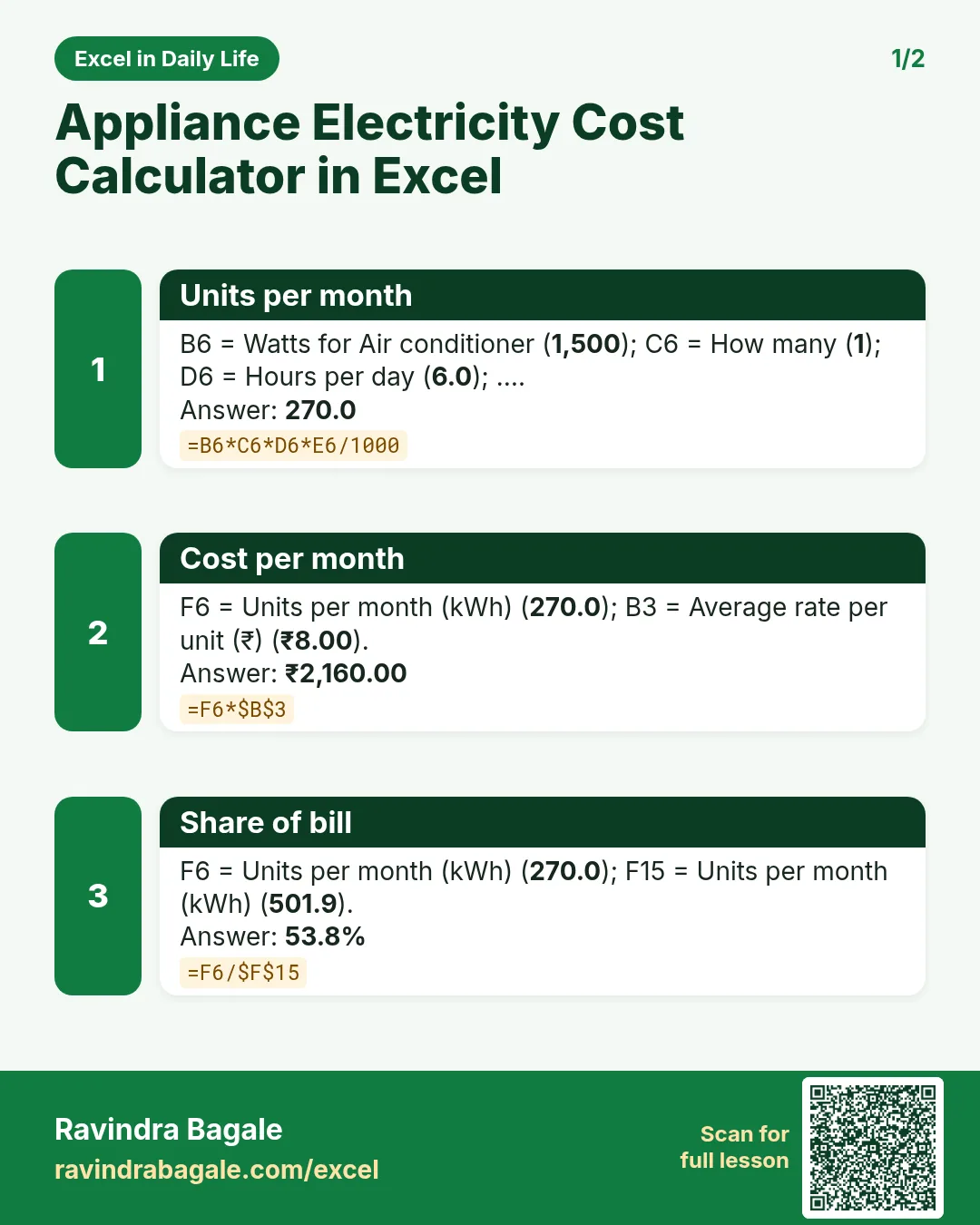 Revision card 1 for Appliance Electricity Cost Calculator in Excel: Units per month: =B6*C6*D6*E6/1000 gives 270.0; Cost per month: =F6*$B$3 gives ₹2,160.00; Share of bill: =F6/$F$15 gives 53.8%.