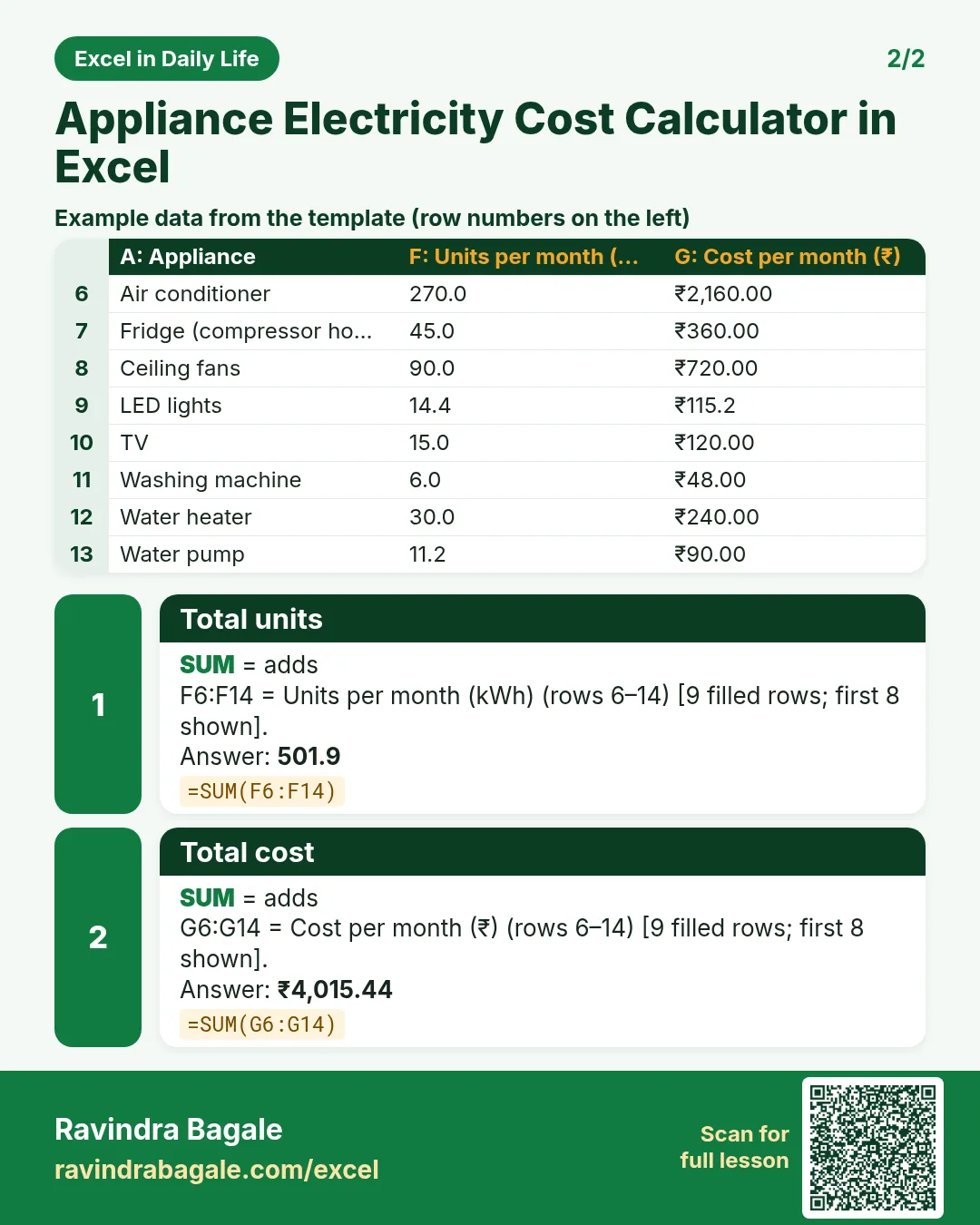 Revision card 2 for Appliance Electricity Cost Calculator in Excel: Total units: =SUM(F6:F14) gives 501.9; Total cost: =SUM(G6:G14) gives ₹4,015.44. Includes an example data table.
