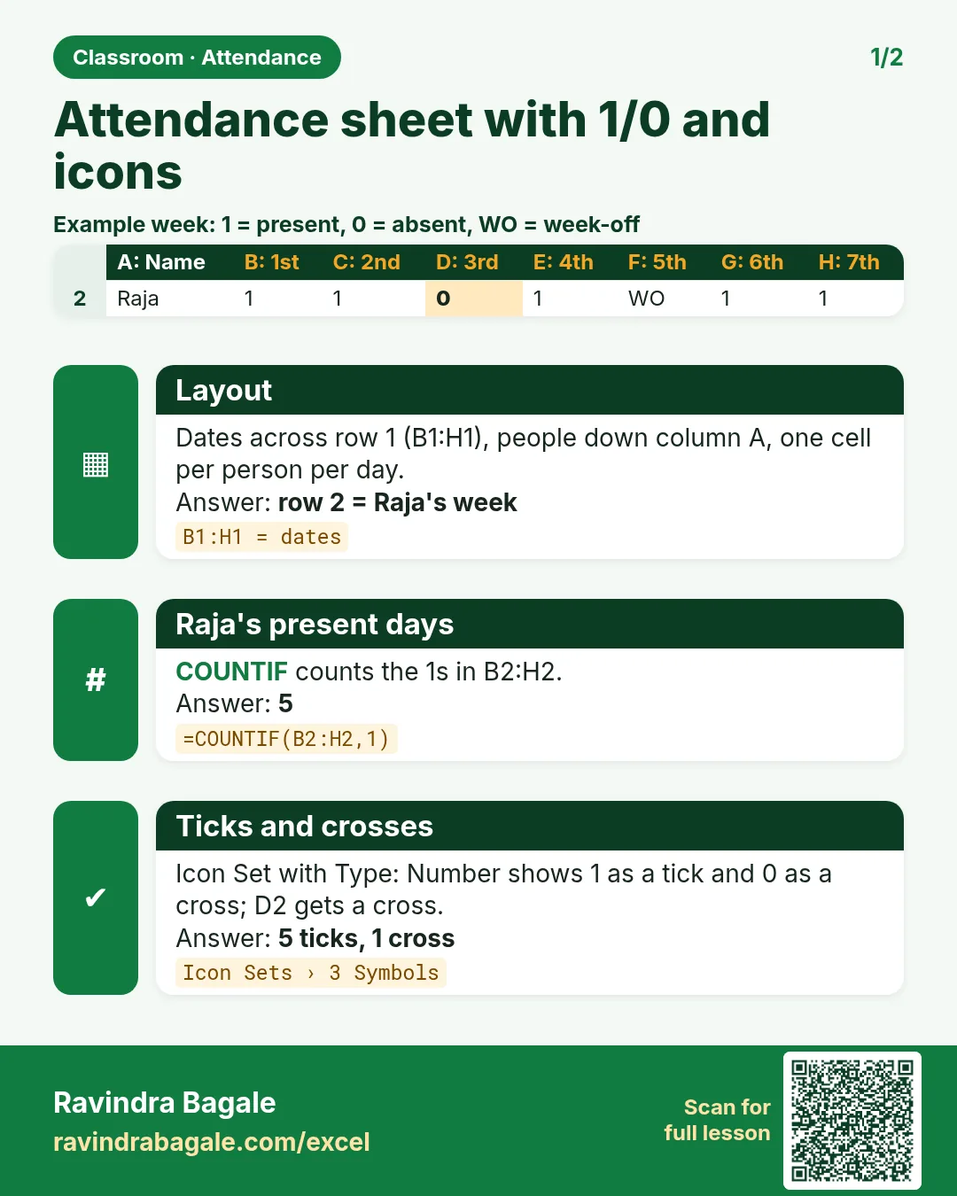 Revision card: Attendance sheet with 1/0 and icons. Example data table with Layout: row 2 = Raja's week; Raja's present days: 5; Ticks and crosses: 5 ticks, 1 cross.