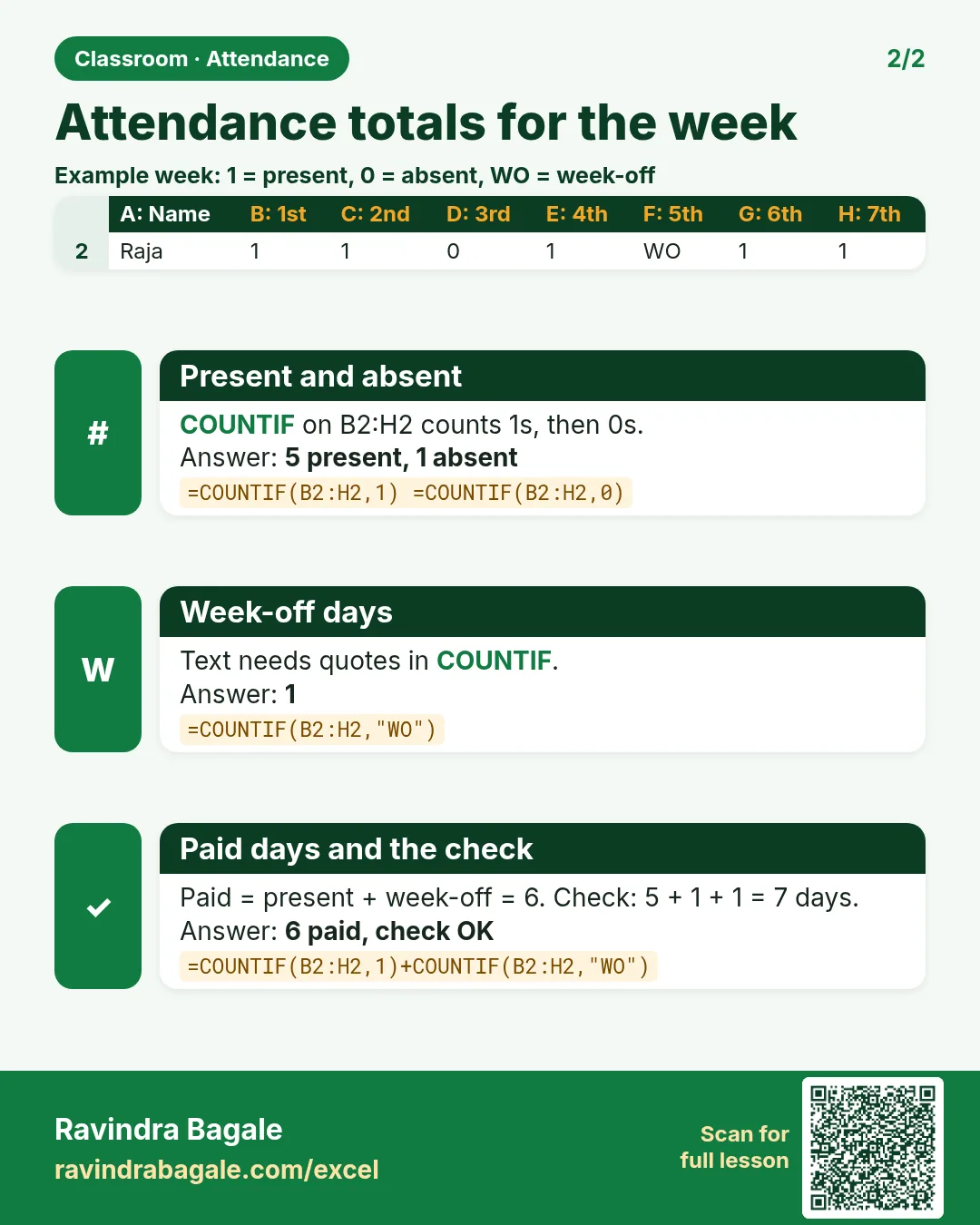 Revision card: Attendance totals for the week. Example data table with Present and absent: 5 present, 1 absent; Week-off days: 1; Paid days and the check: 6 paid, check OK.
