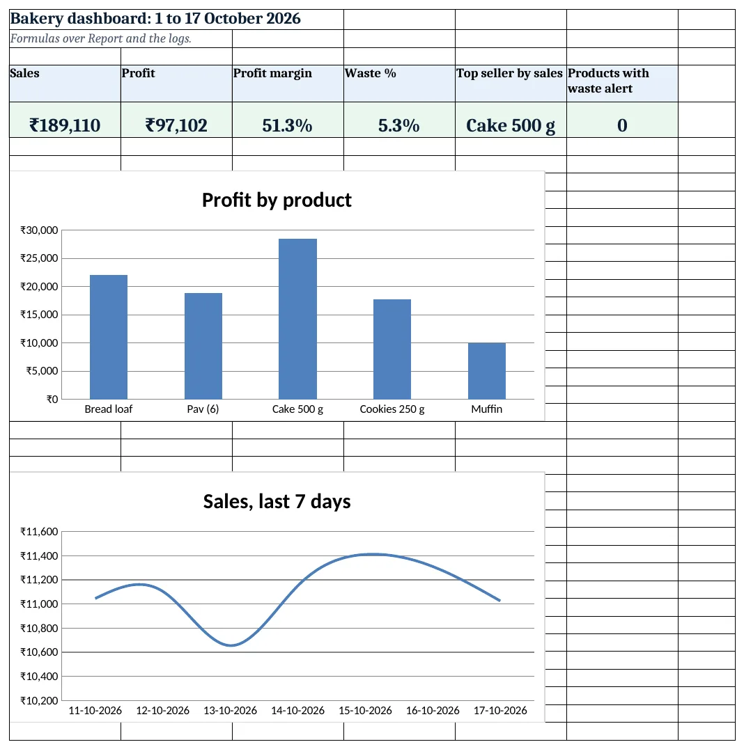 Bakery dashboard: sales, profit, waste and the best seller