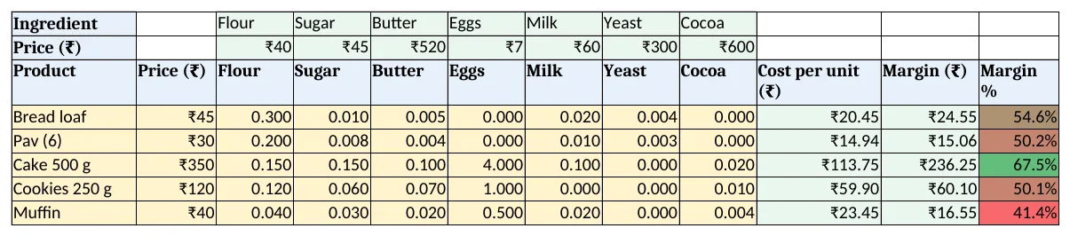 Recipes: quantity of each ingredient per unit and the cost worked out with SUMPRODUCT