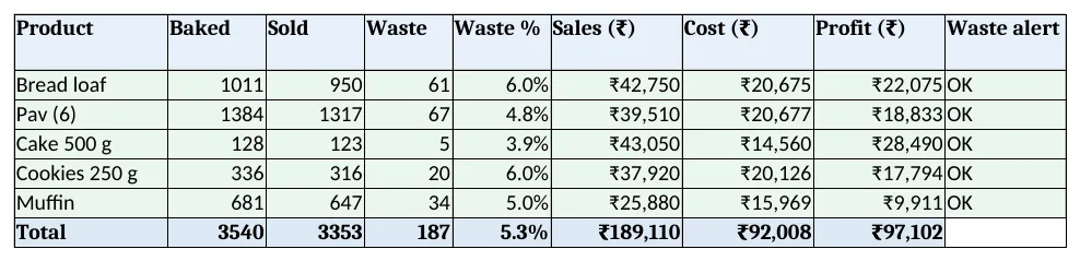 Report: baked, sold, waste % and profit per product