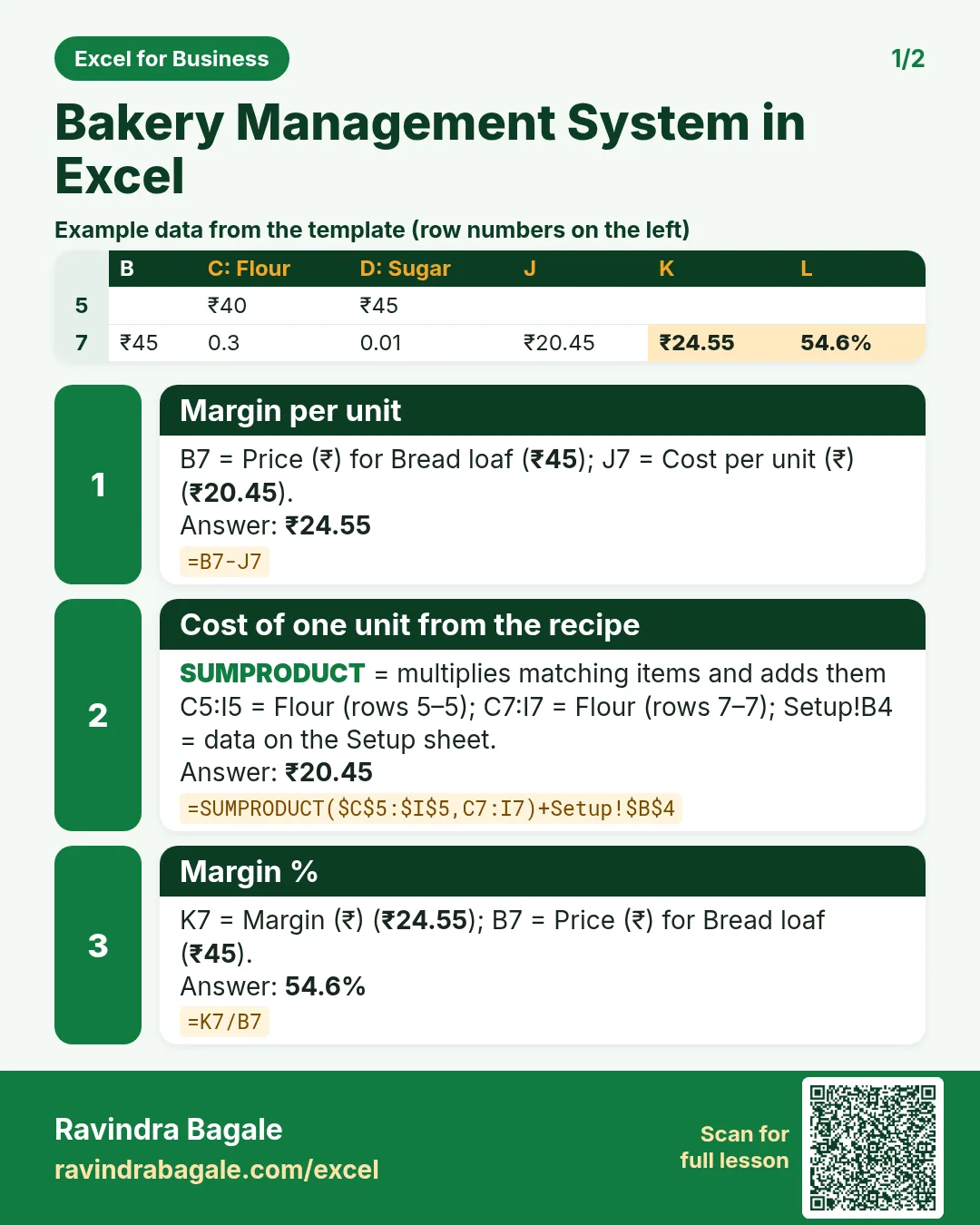 Revision card 1 for Bakery Management System in Excel: Margin per unit: =B7-J7 gives ₹24.55; Cost of one unit from the recipe: =SUMPRODUCT($C$5:$I$5,C7:I7)+Setup!$B$4 gives ₹20.45; Margin %: =K7/B7 gives 54.6%. Includes an example data table.