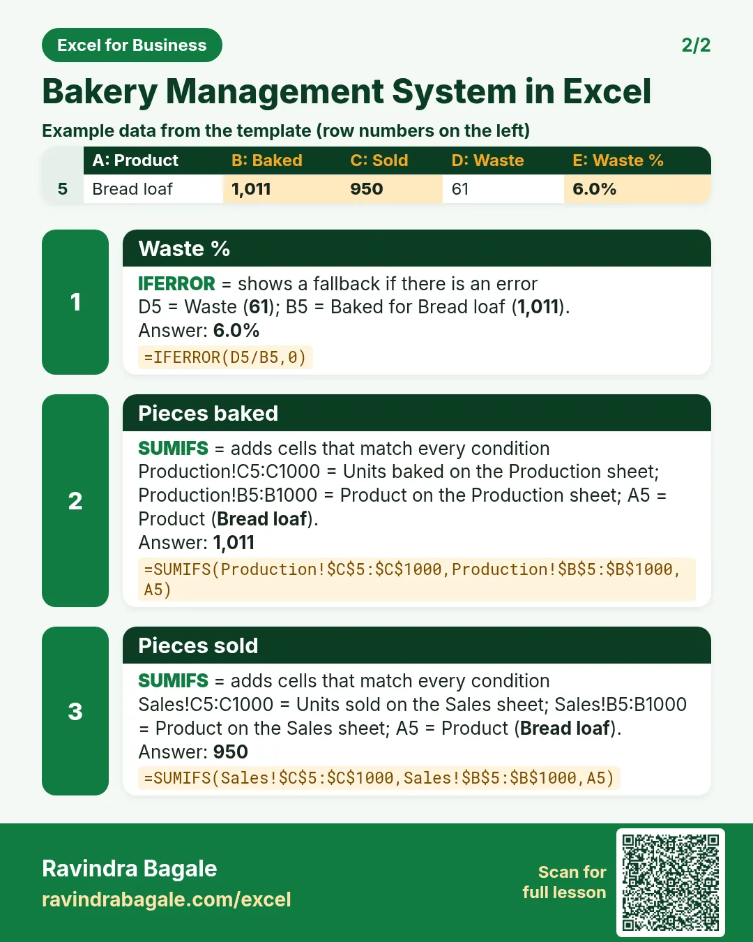 Revision card 2 for Bakery Management System in Excel: Waste %: =IFERROR(D5/B5,0) gives 6.0%; Pieces baked: =SUMIFS(Production!$C$5:$C$1000,Production!$B$5:$B$1000,A5) gives 1,011; Pieces sold: =SUMIFS(Sales!$C$5:$C$1000,Sales!$B$5:$B$1000,A5) gives 950. Includes an example data table.