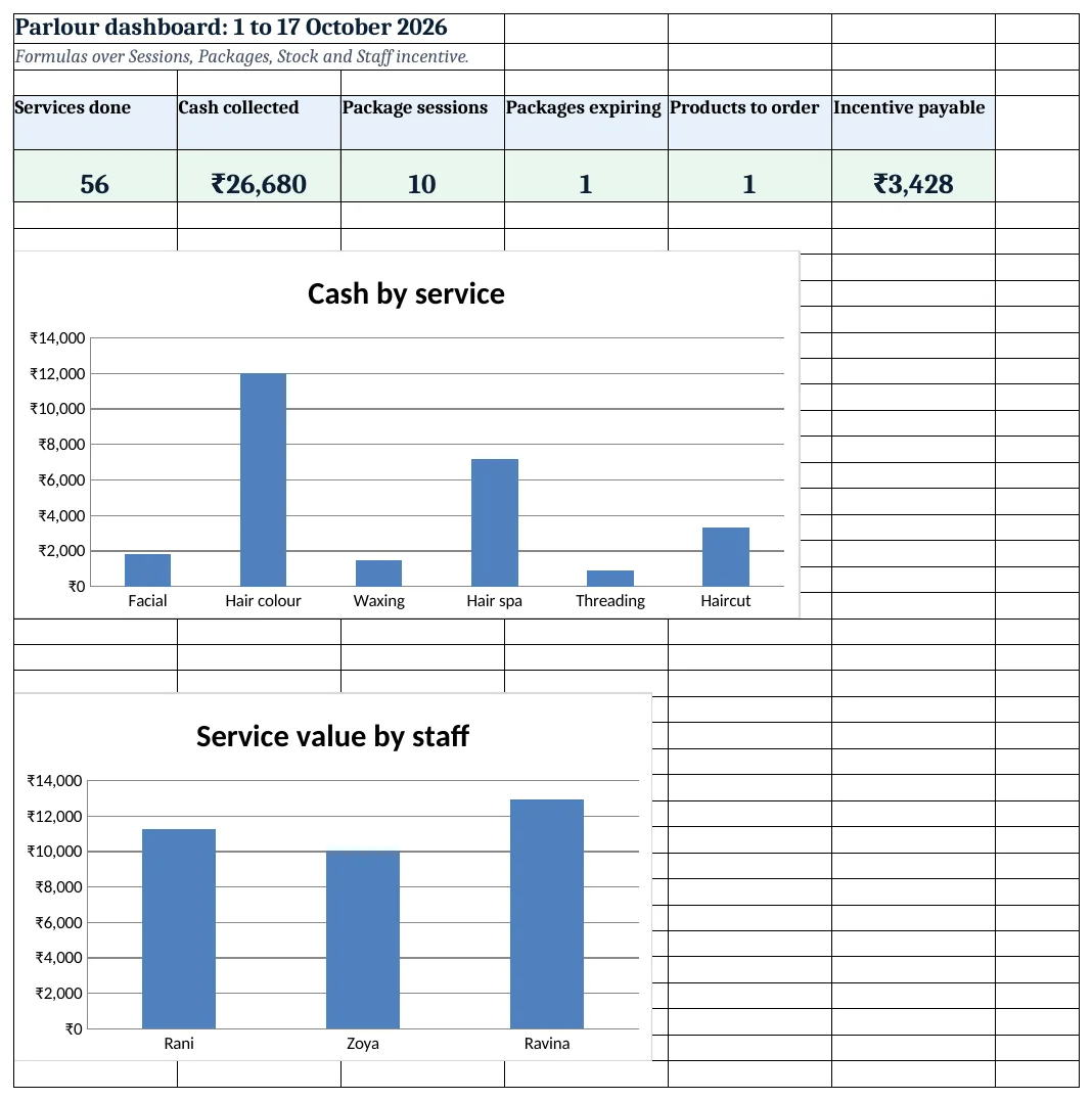 Parlour dashboard: KPI cards and charts