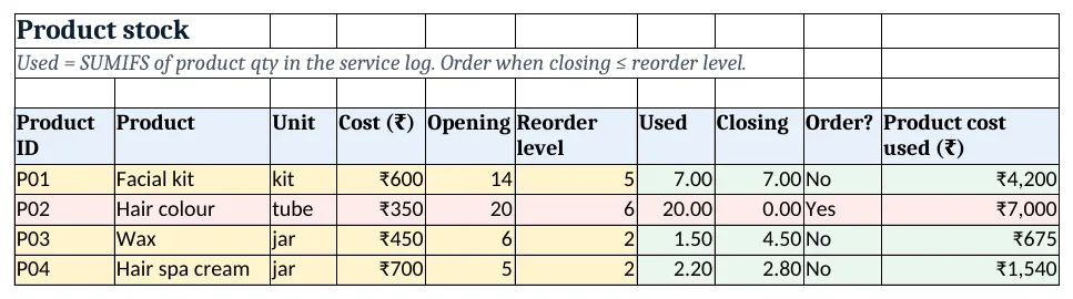 Product stock used from the service log, closing and order flag