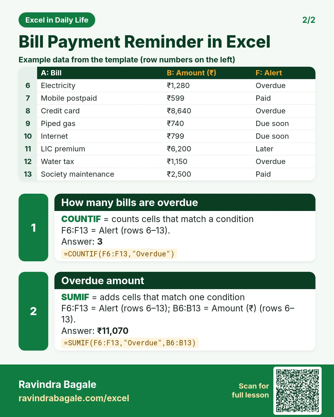 Revision card 2 for Bill Payment Reminder in Excel: How many bills are overdue: =COUNTIF(F6:F13,"Overdue") gives 3; Overdue amount: =SUMIF(F6:F13,"Overdue",B6:B13) gives ₹11,070. Includes an example data table.