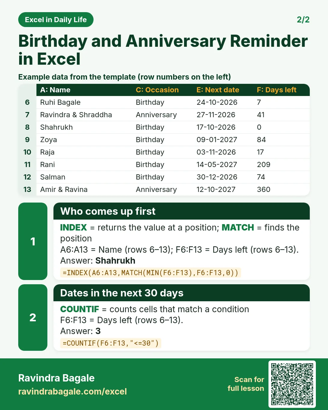 Revision card 2 for Birthday and Anniversary Reminder in Excel: Who comes up first: =INDEX(A6:A13,MATCH(MIN(F6:F13),F6:F13,0)) gives Shahrukh; Dates in the next 30 days: =COUNTIF(F6:F13,"<=30") gives 3. Includes an example data table.