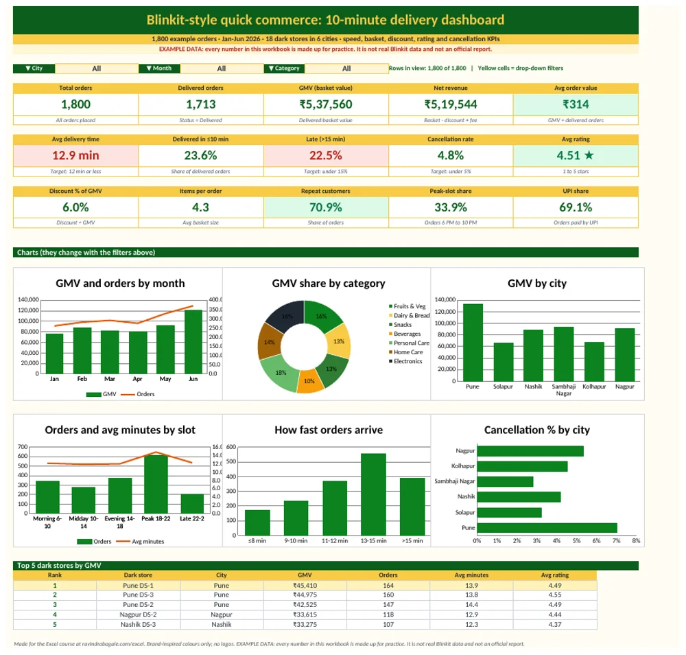Blinkit-style quick commerce dashboard in Excel: 15 KPI cards, 3 drop-down filters, 6 charts and a Top 5 table, with example data