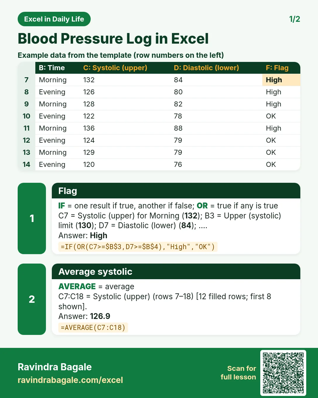 Revision card 1 for Blood Pressure Log in Excel: Flag: =IF(OR(C7>=$B$3,D7>=$B$4),"High","OK") gives High; Average systolic: =AVERAGE(C7:C18) gives 126.9. Includes an example data table.