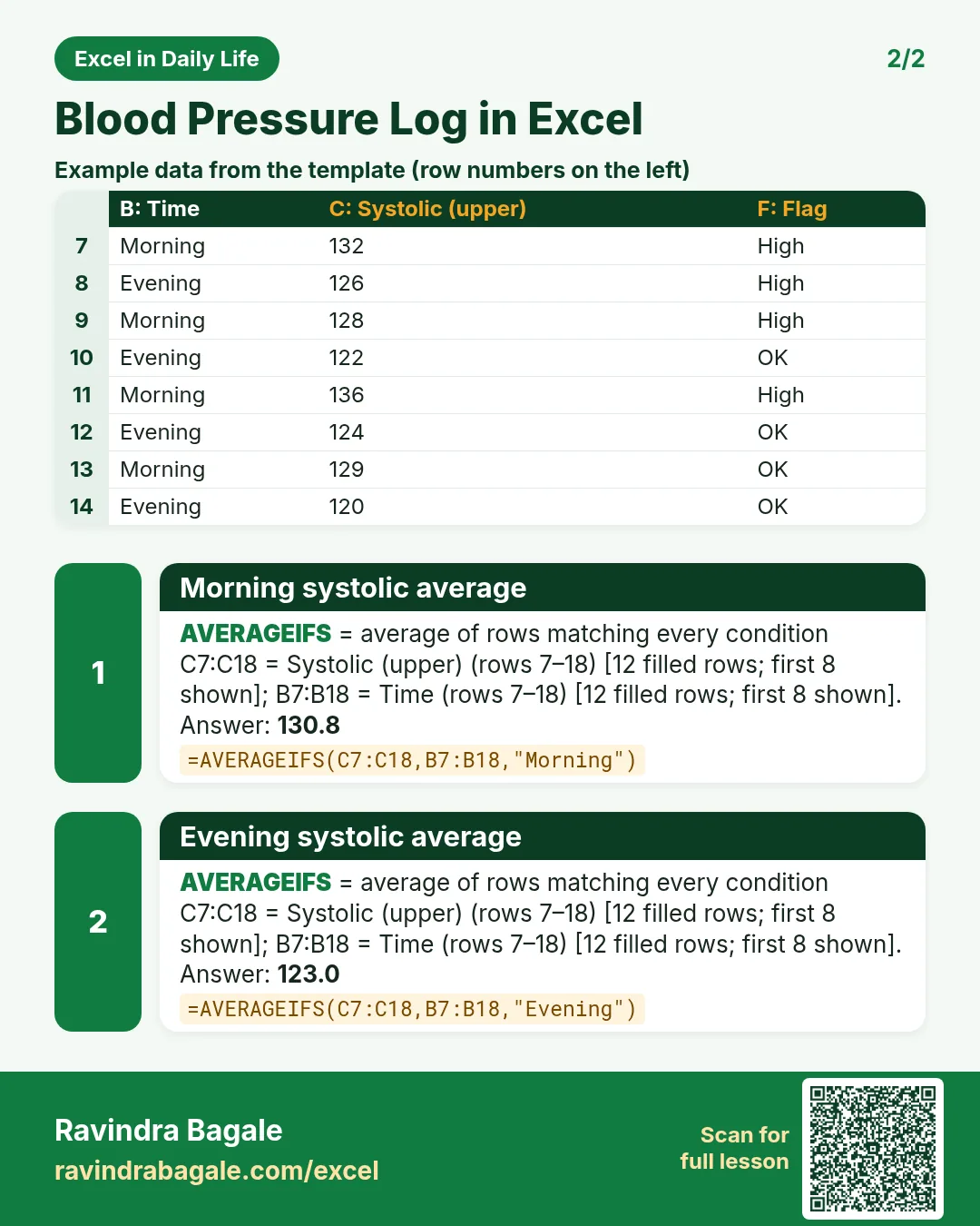 Revision card 2 for Blood Pressure Log in Excel: Morning systolic average: =AVERAGEIFS(C7:C18,B7:B18,"Morning") gives 130.8; Evening systolic average: =AVERAGEIFS(C7:C18,B7:B18,"Evening") gives 123.0. Includes an example data table.